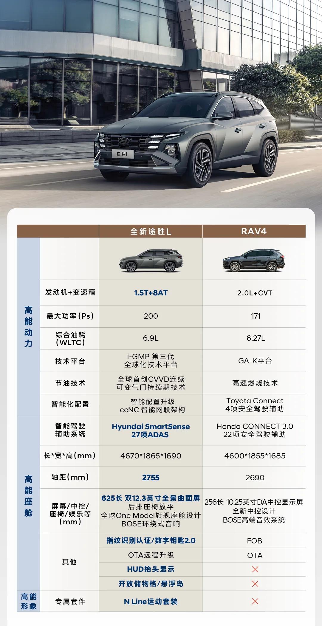 除了动力和配置，一台家庭SUV的舒适性也至关重要。全新途胜L配备三温区自动空调系