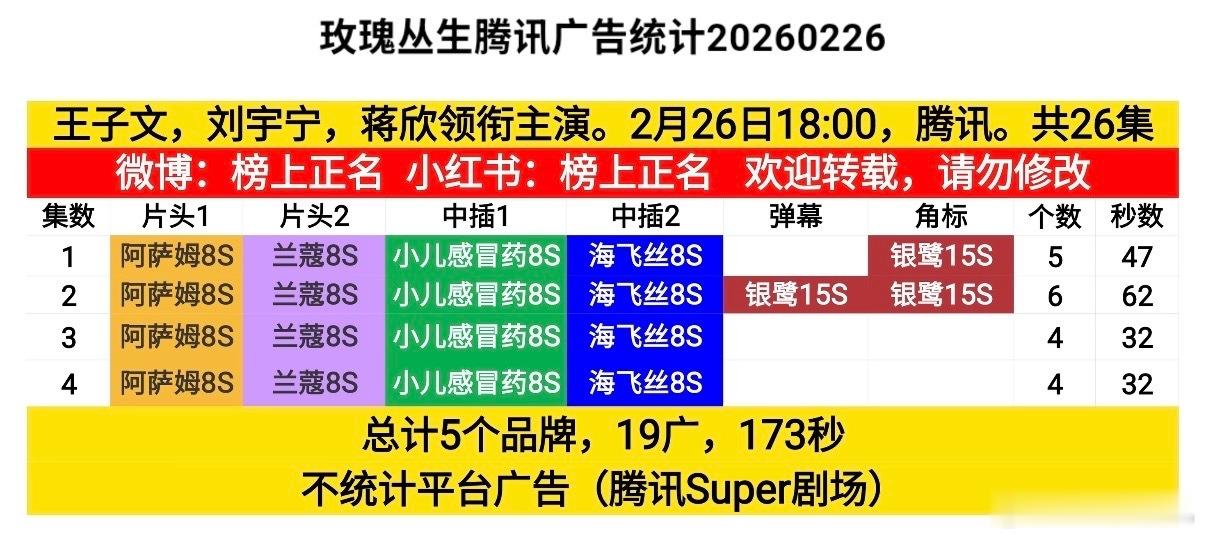 刘宇宁新剧《玫瑰丛生》开局19广开播，拿下：1️⃣2026萤火单元首播年冠2️⃣