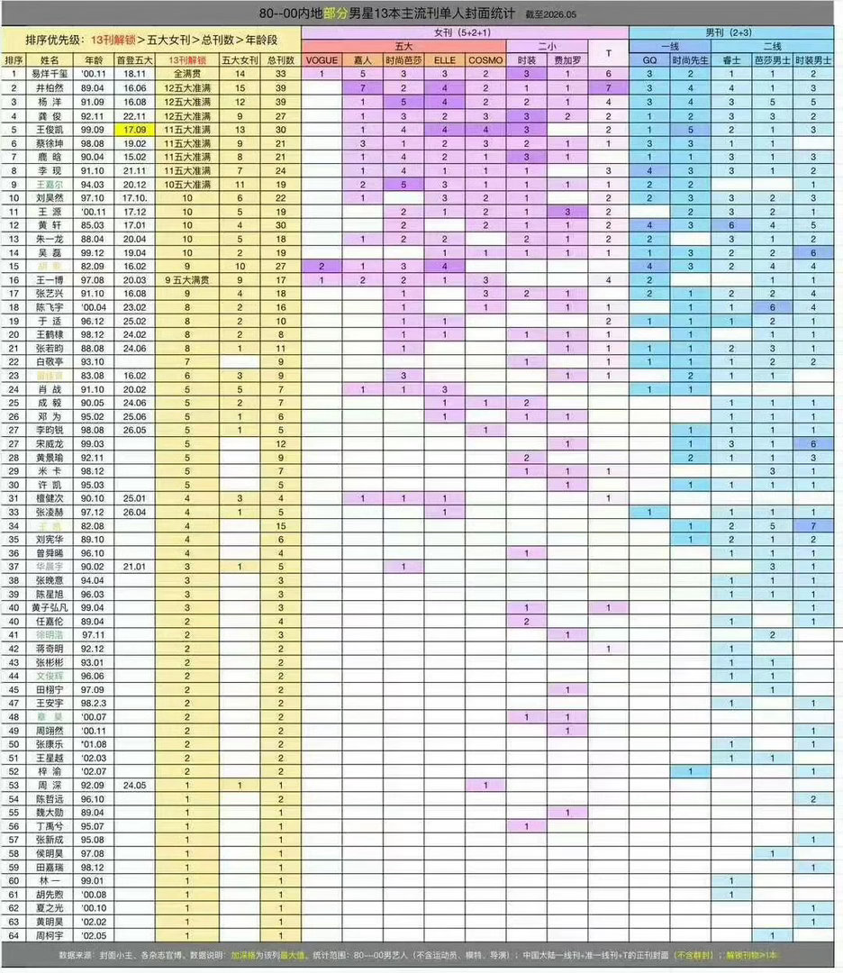 只能说龚俊太牛逼了，红着最迟，刷封最快内娱花蝴蝶不是盖的 。龚俊｜ 