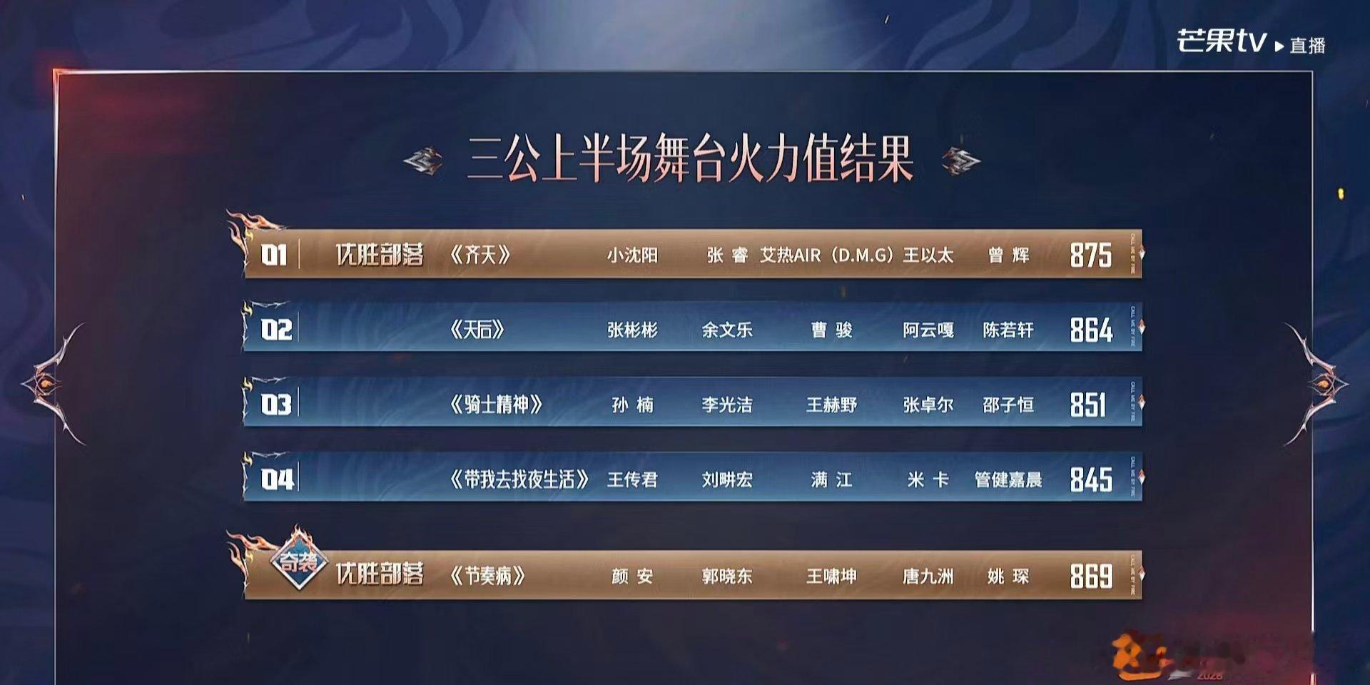 齐天第一齐天优胜部落披荆斩棘2026三公上半场能力者秀投票数排名张彬彬 阿云嘎《