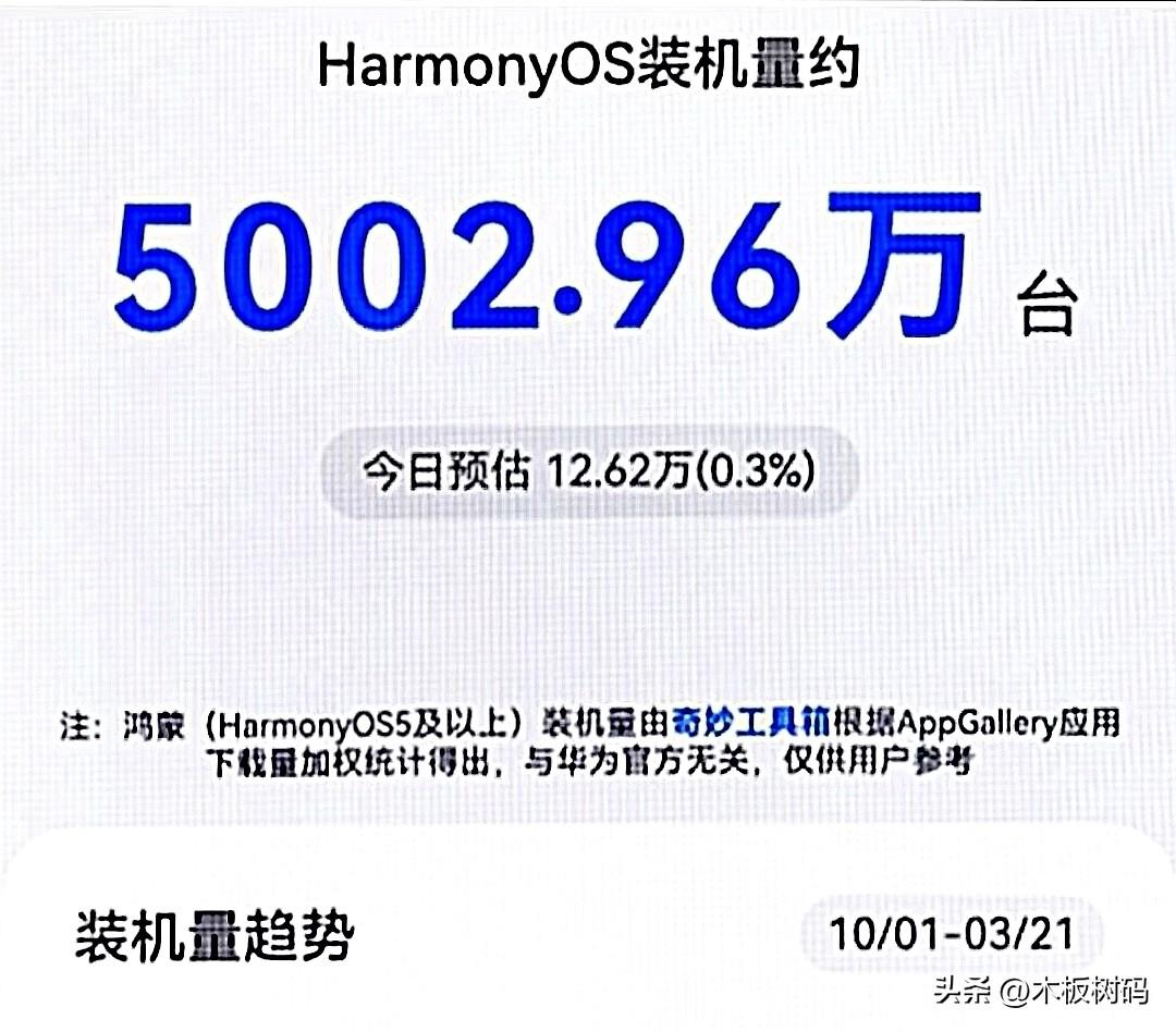 鸿蒙装机量顺利突破5000万！这两个月，随着Mate80系列和Nova15系列销