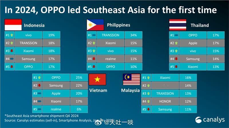 Canalys发2024全年及Q4东南亚市场报告1、Q4排名：传音、OPPO、小