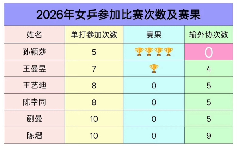 张本美和说一直没有赢过孙颖莎反正国平现在单打输外协无所谓，双打一轮游无所谓，只要