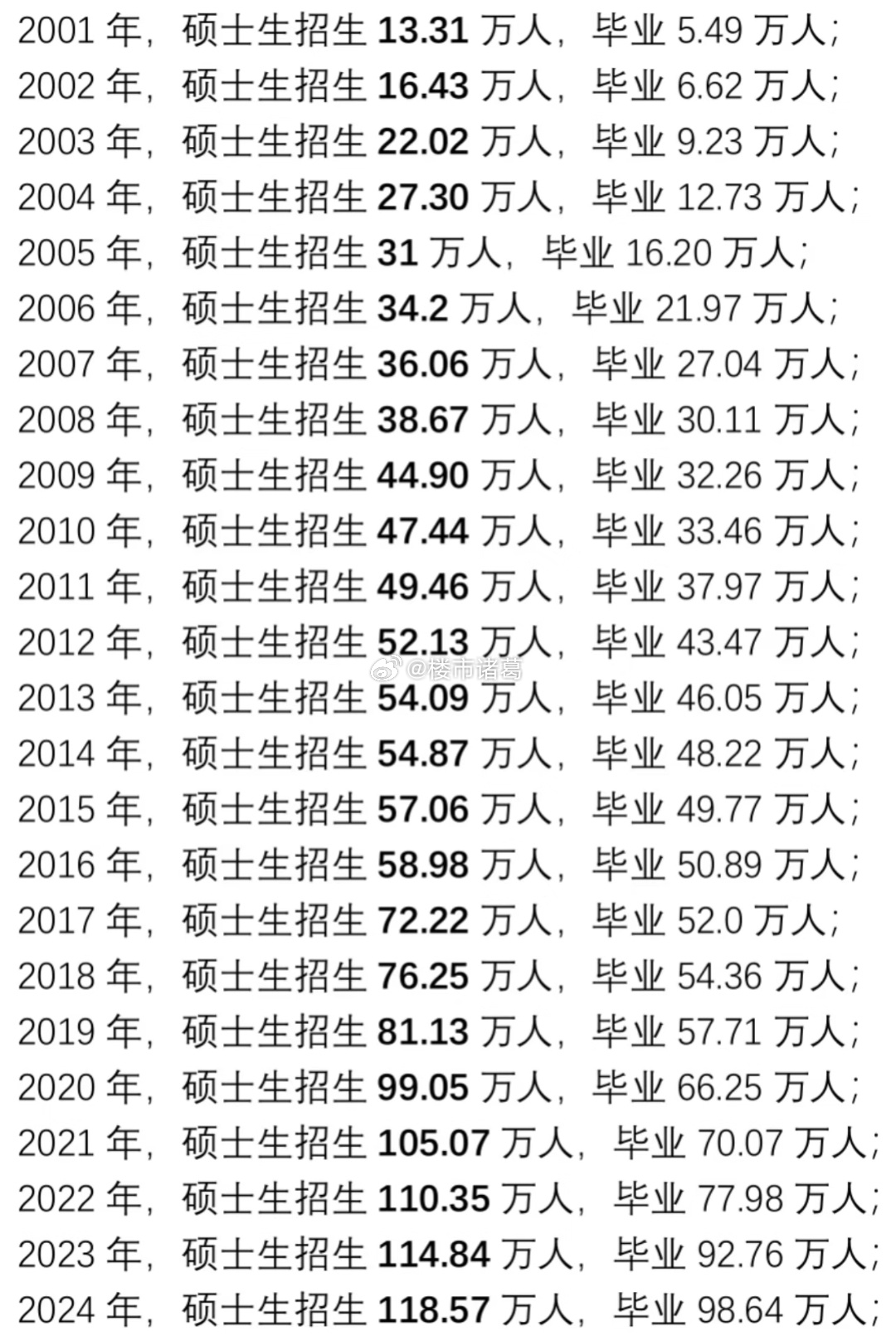 硕士疯狂扩招。。 ​​​