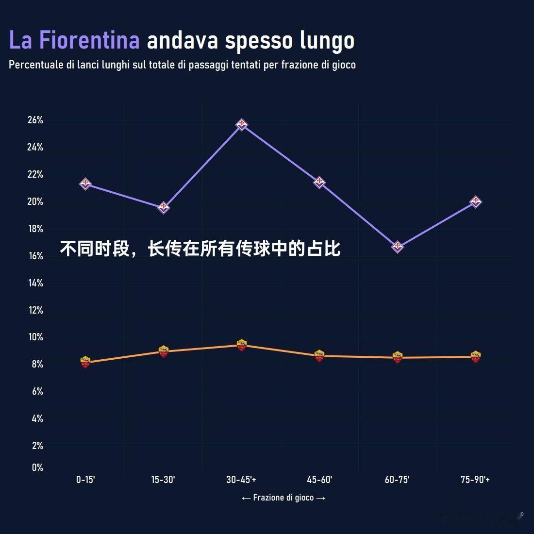 图一是不同时段两队长传球在所有传球的占比，vs罗马 也是佛罗伦萨本赛季传中占比最