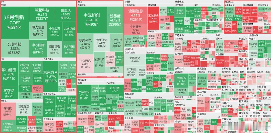 军工医药回血，芯片大幅回调，接下来怎么办？今天最提气的一条新闻——长征十号乙运载
