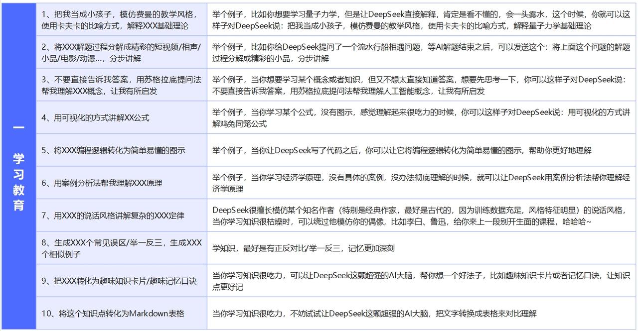 Deepseek100个入门级提示词，涵盖学习生活各方面。

学会向人工智能提问