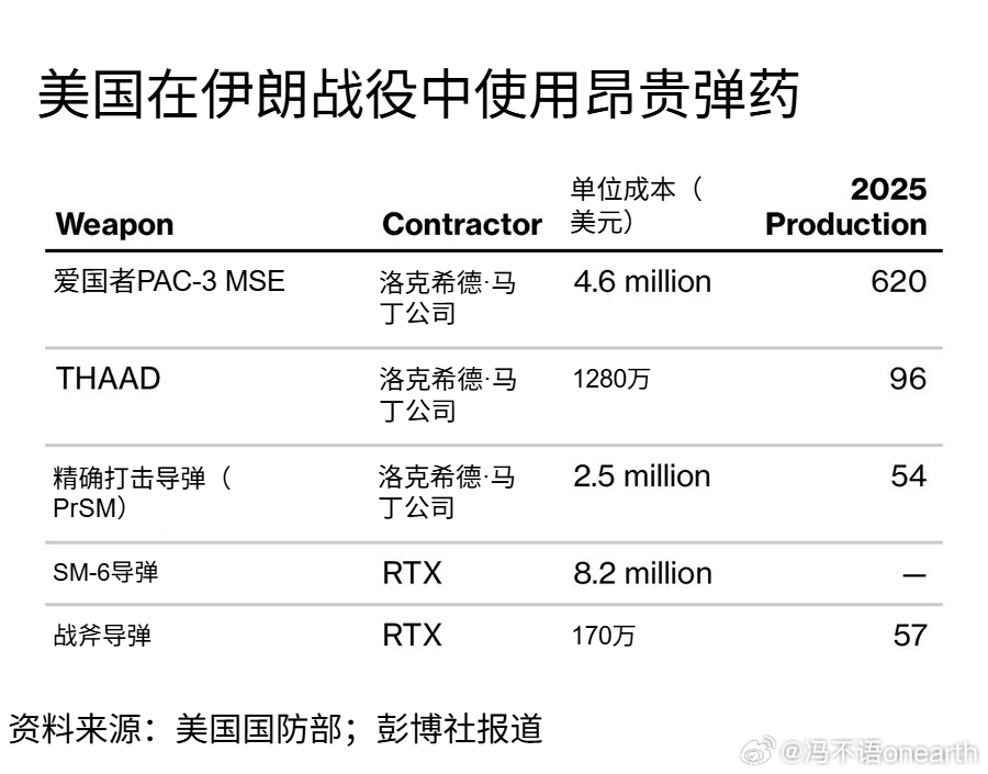 有评论说伊正在对美的国防工业发动一场代价高昂的战争。 