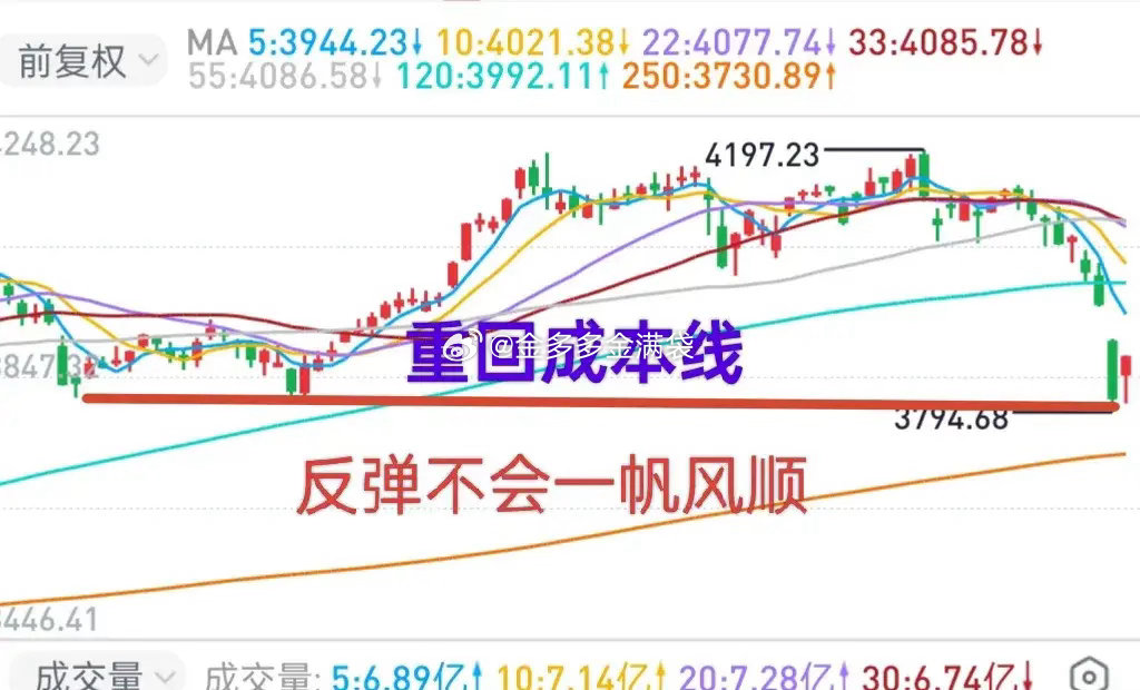 A股：大盘从反弹到反转还有一段长路要走，个股将分化！从2月底3月初提示大跌风险，