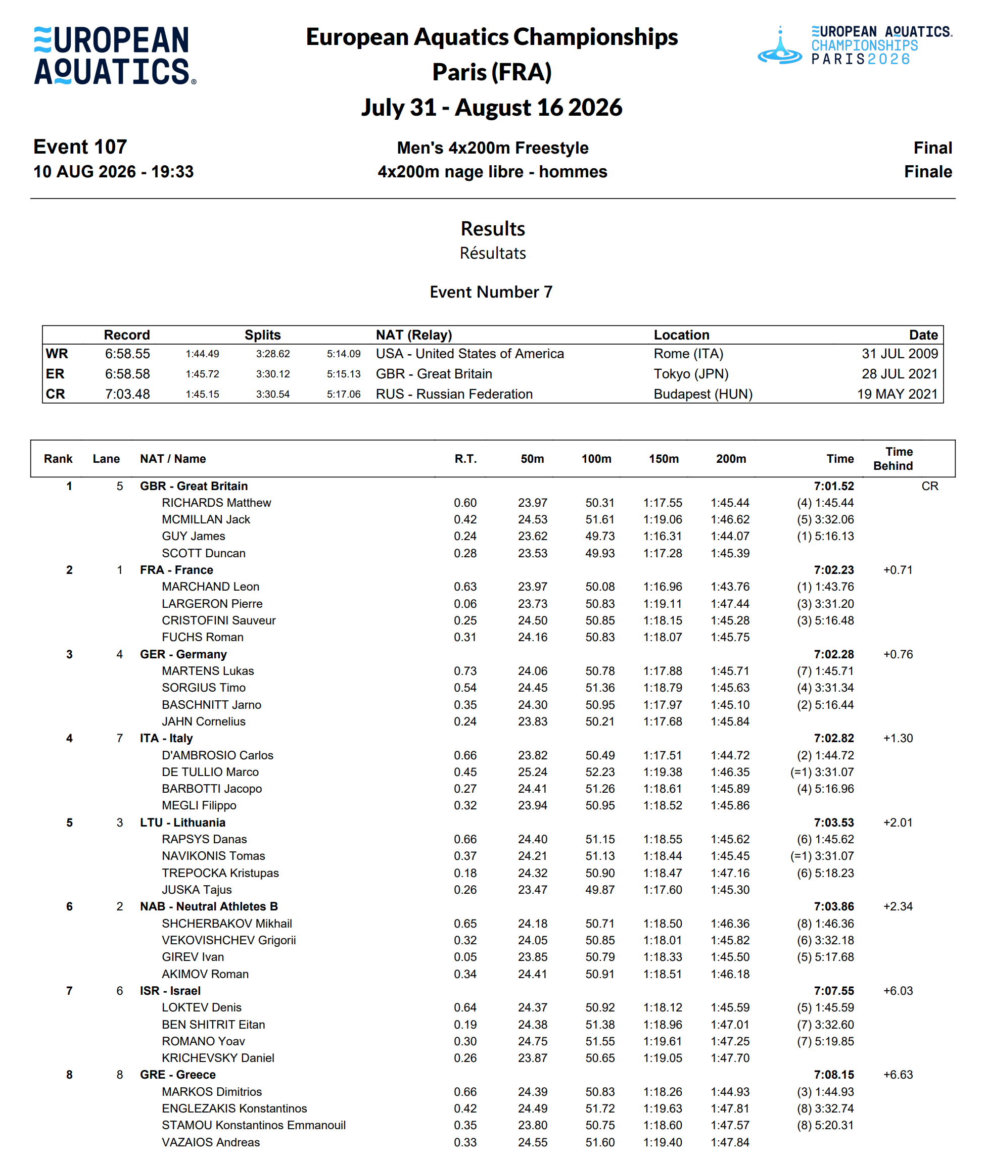 欧洲游泳锦标赛 男子4×200自接分段开棒成绩: Marchand 1:43.7