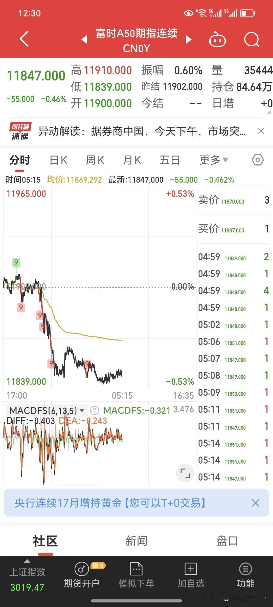 从昨晚外围的先行指标看，周一的大盘压力很大，需要国家队顶住。操作半仓以下观望。