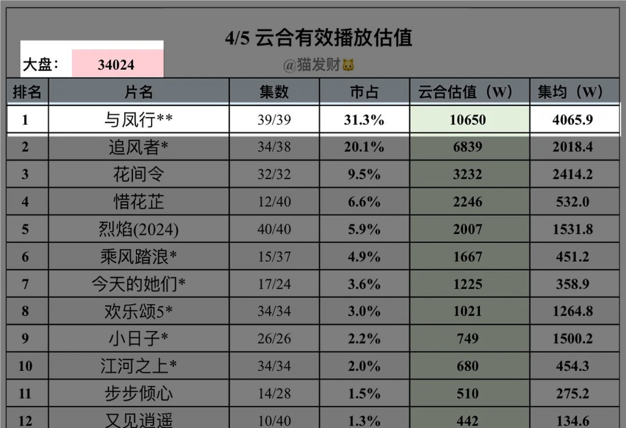 赵丽颖  数据细说2024年剧集网播大盘最高日：云合今年大盘最高日：4月5日 与