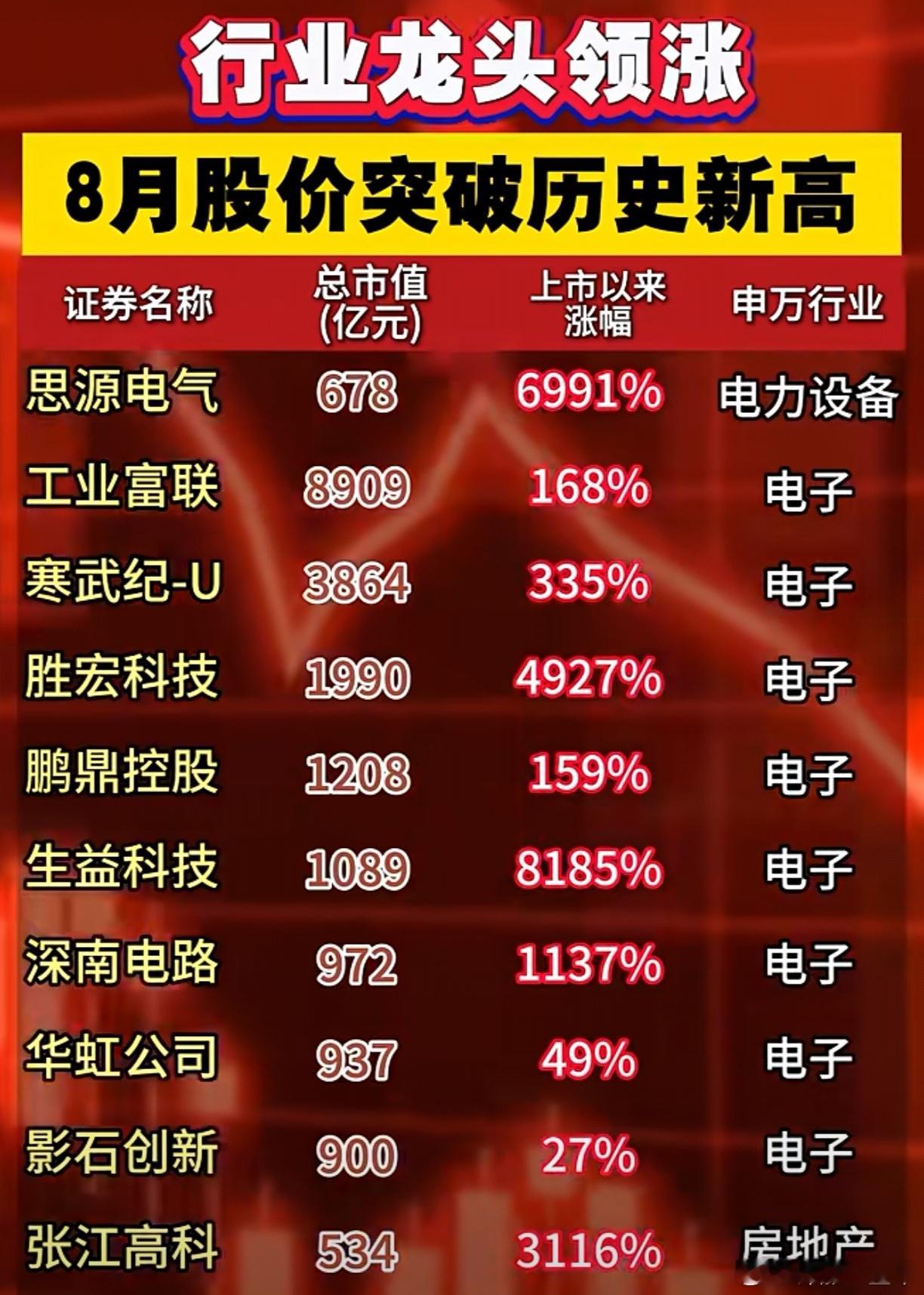 A股 8月以来，突破历史新高的行业龙头 ​​​