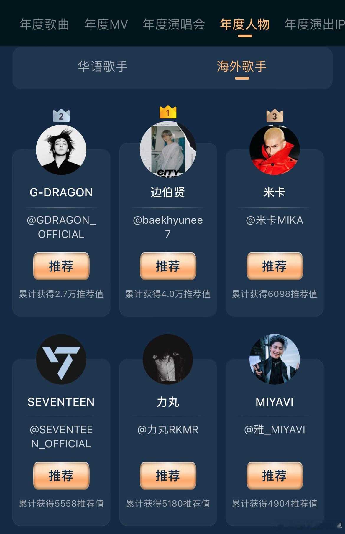 微博音乐盛典海外歌手年度人物目前top5边伯贤 权志龙 米卡 Seventeen