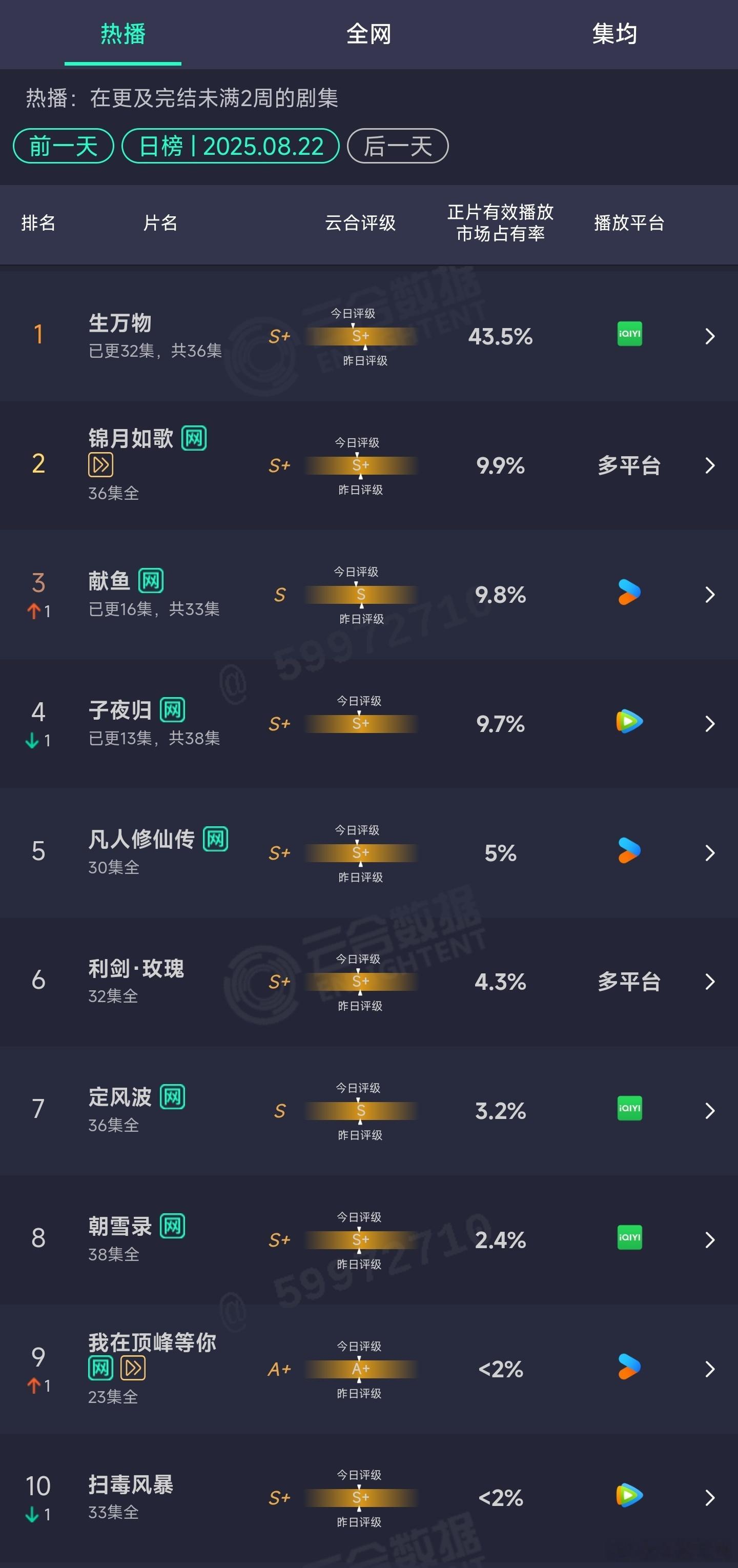 8.22云合：生万物43.5%献鱼9.8%子夜归9.7% ​​​