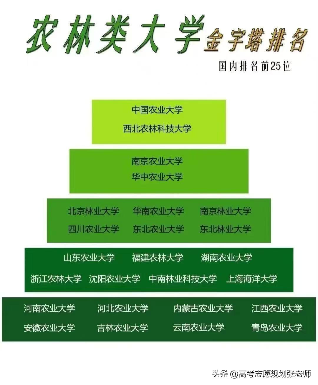 【全国农业类大学排名】