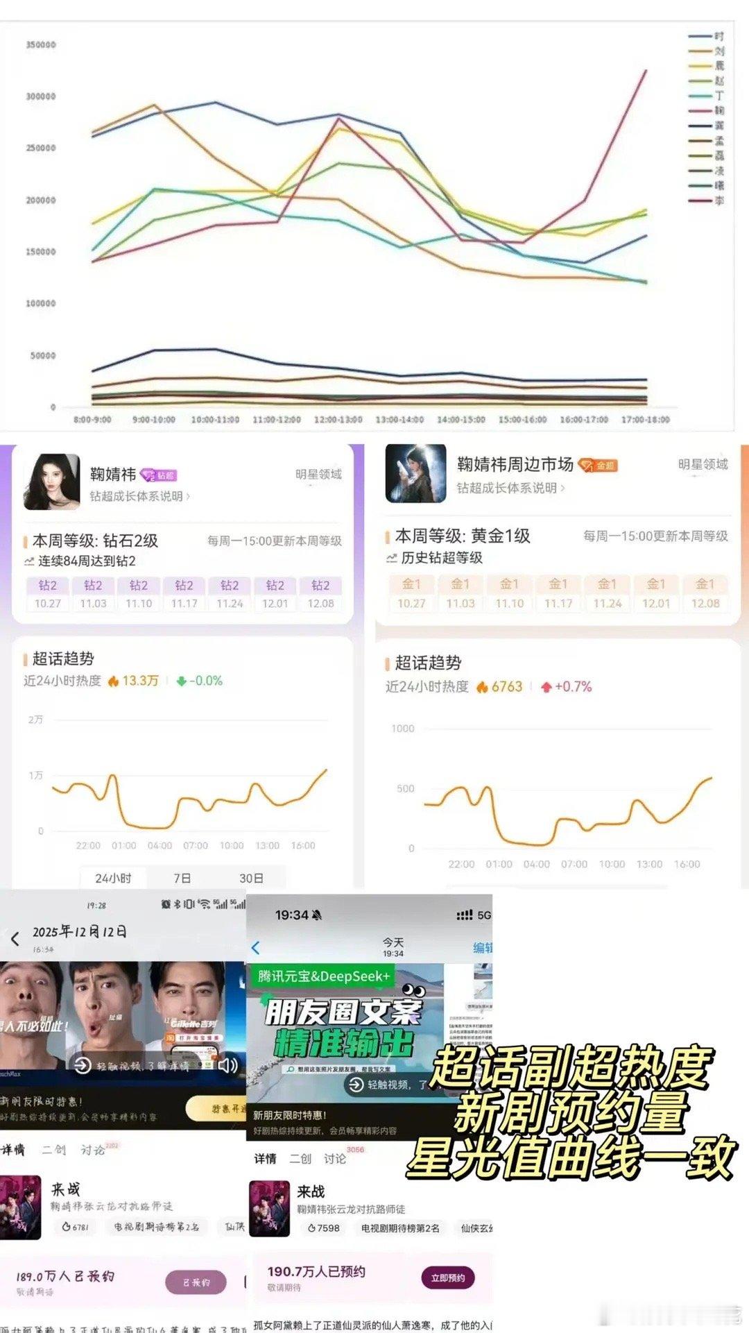 鞠婧祎粉丝加入手搓大队主超周超热度曲线和星光大赏投票曲线基本一致 这是真各个年龄