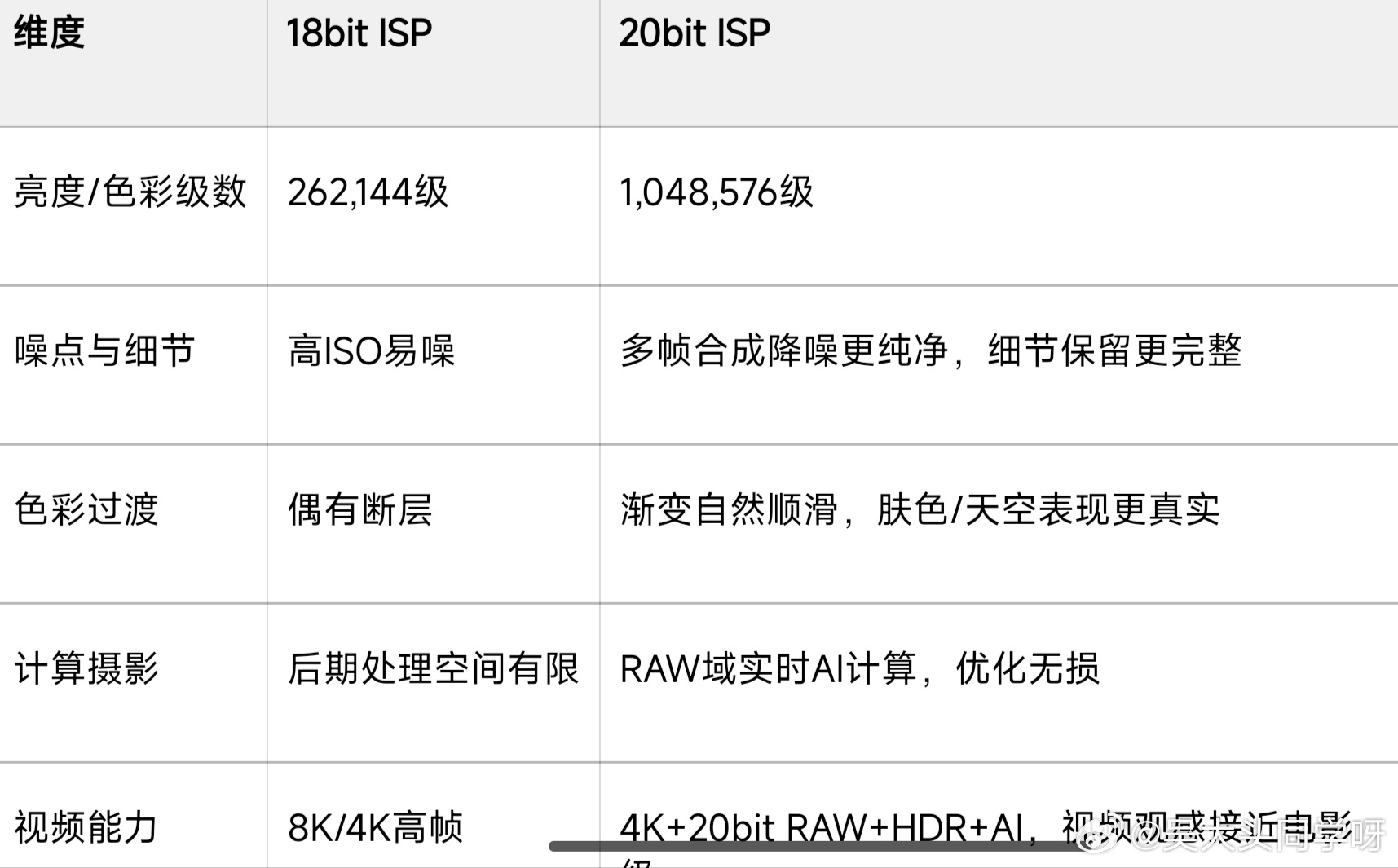 对了，高通最新的骁龙8E5 还首次支持20bit-ISP～[卡皮巴拉][卡皮巴拉