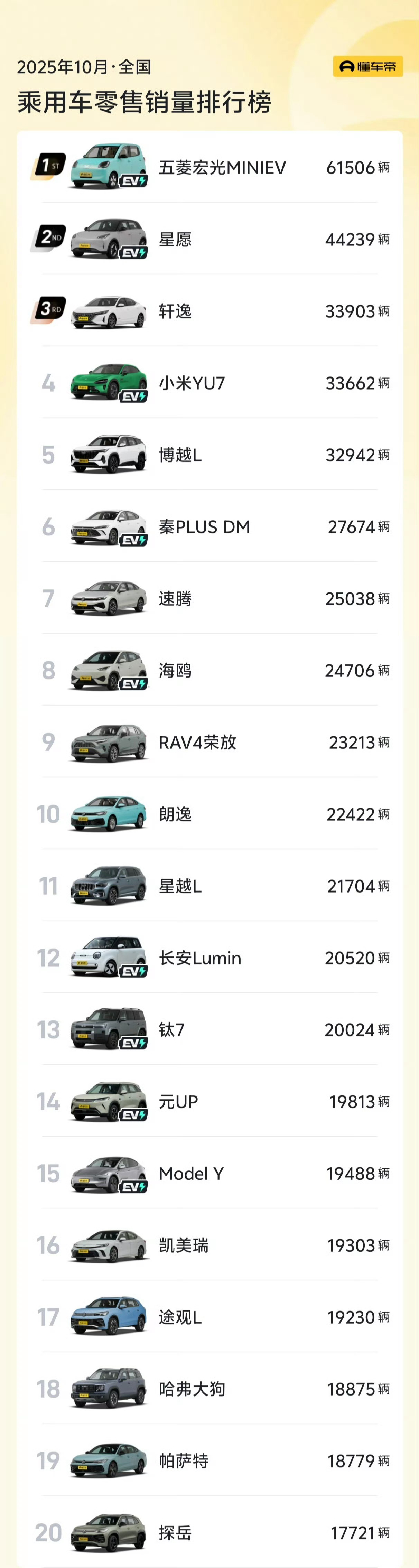 小米汽车10月零售销量48654辆 看看什么才是绝对的实力！小米YU7零售销量吊