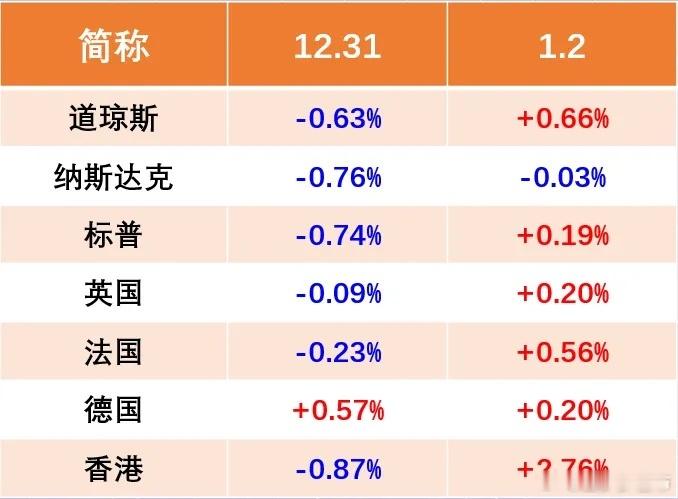 1.5股市早知道：1、外盘汇总：外盘变化不大，港股2日大涨，如图一。 2、交易提