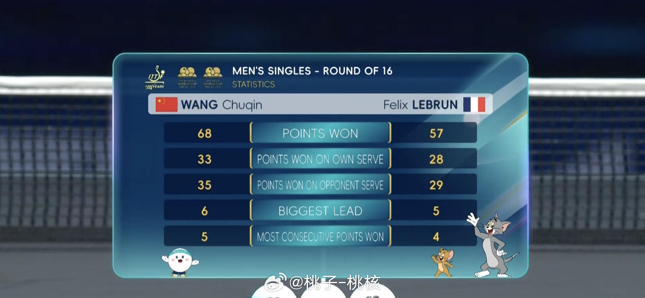 2026澳门乒乓球世界杯 澳门乒乓球世界杯继续进行，男单首轮里，王楚钦和法国的F