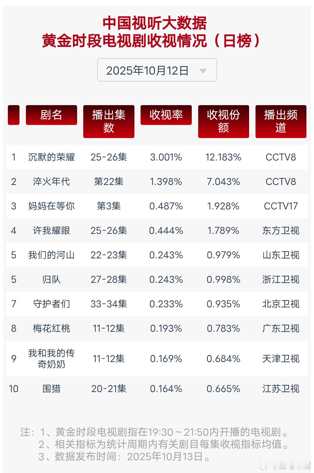 沉默的荣耀《沉默的荣耀》cvb破3啦！10月12日cvb收视日报！沉默的荣耀3.
