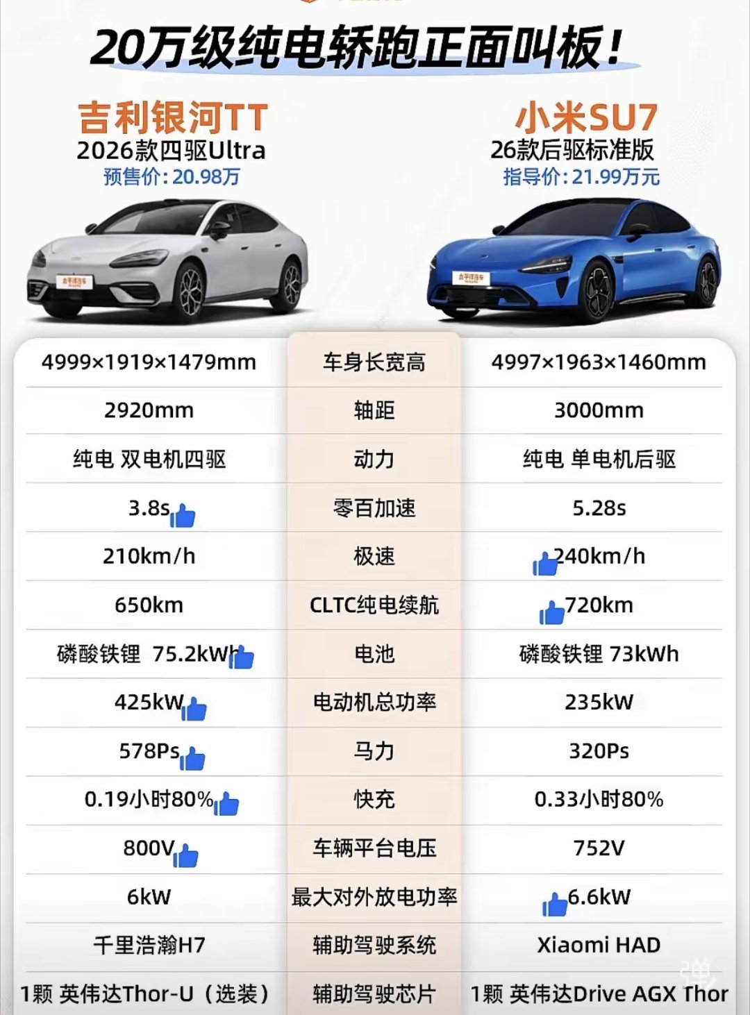 20万级纯电轿跑迎来正面竞争，吉利银河TT四驱Ultra预售价20.98万，对标