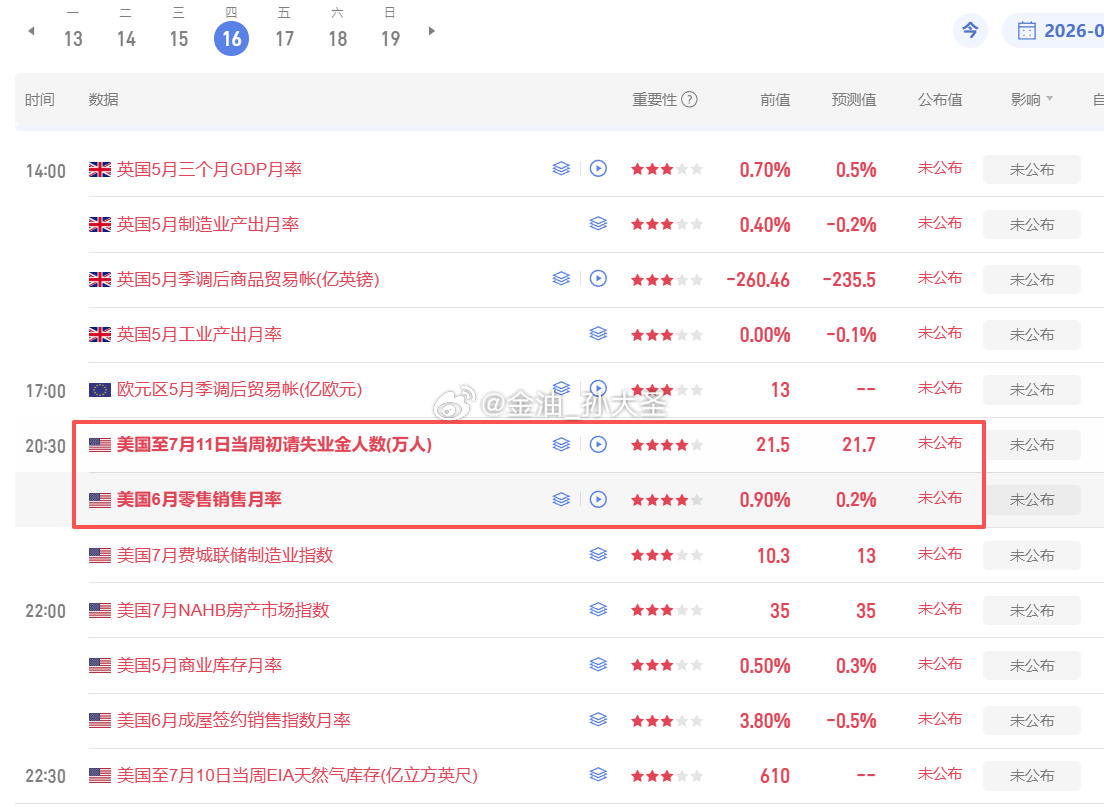 今日晚间重点盯紧美国初请失业金、零售销售两大核心数据：1、初请失业金：高频就业风