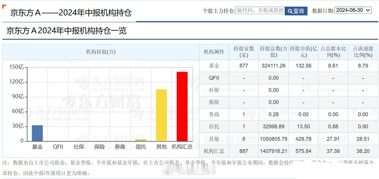 净利润翻倍的京东方贵不贵？1月21日京东方发布了2024年业绩预告：预计归属于上