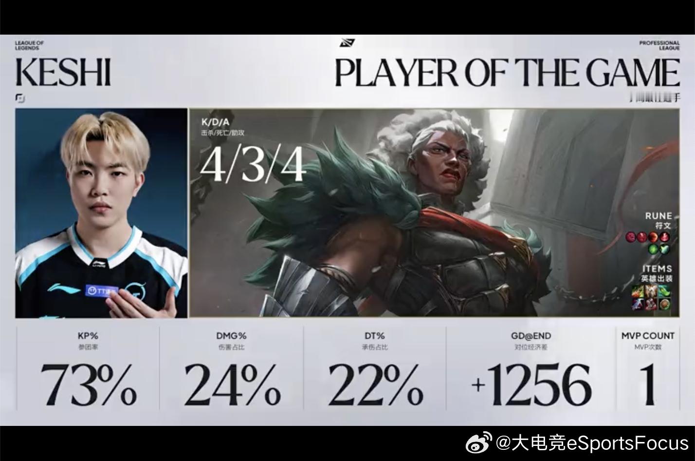 【2026LPL第三赛段组内赛 TT 2-0 EDG】本场MVP给到KeshiT