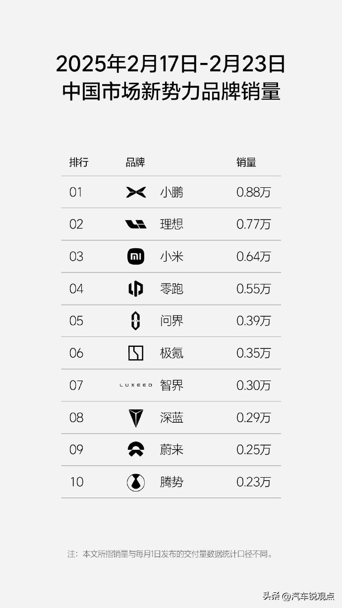新势力最新一期周销量公布！前排都有谁？
近日，最新一期新势力品牌周销量公布，正如