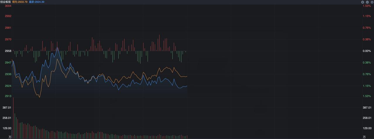 A股中午的收盘情况不能说太好，也不能完全说坏到了哪里。因为沪指是保持红盘，而大科