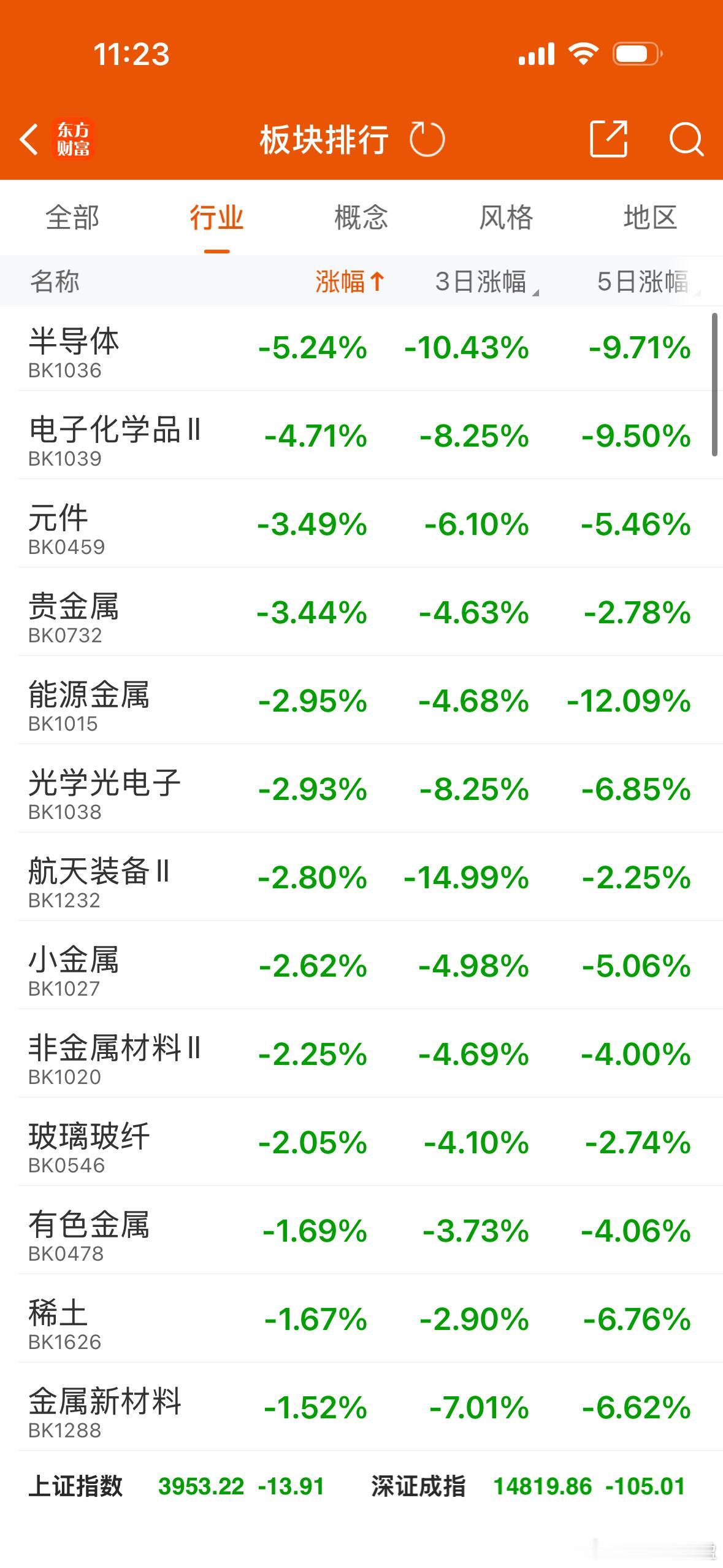 就目前看，今天大盘稍后还有回落，市场热点主要在蓝筹股，资金向有业绩支撑或偏防御的