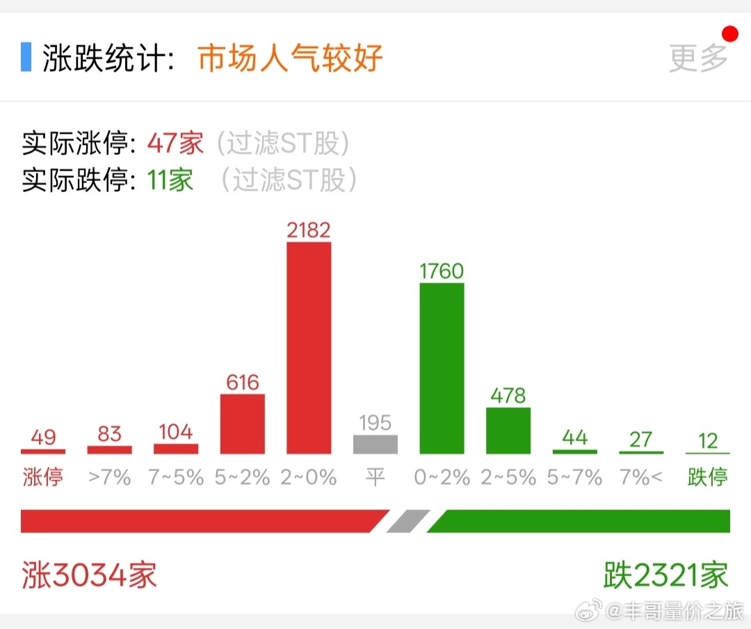 股票实际跌停11家，市场情绪还是处于弱势 ​​​