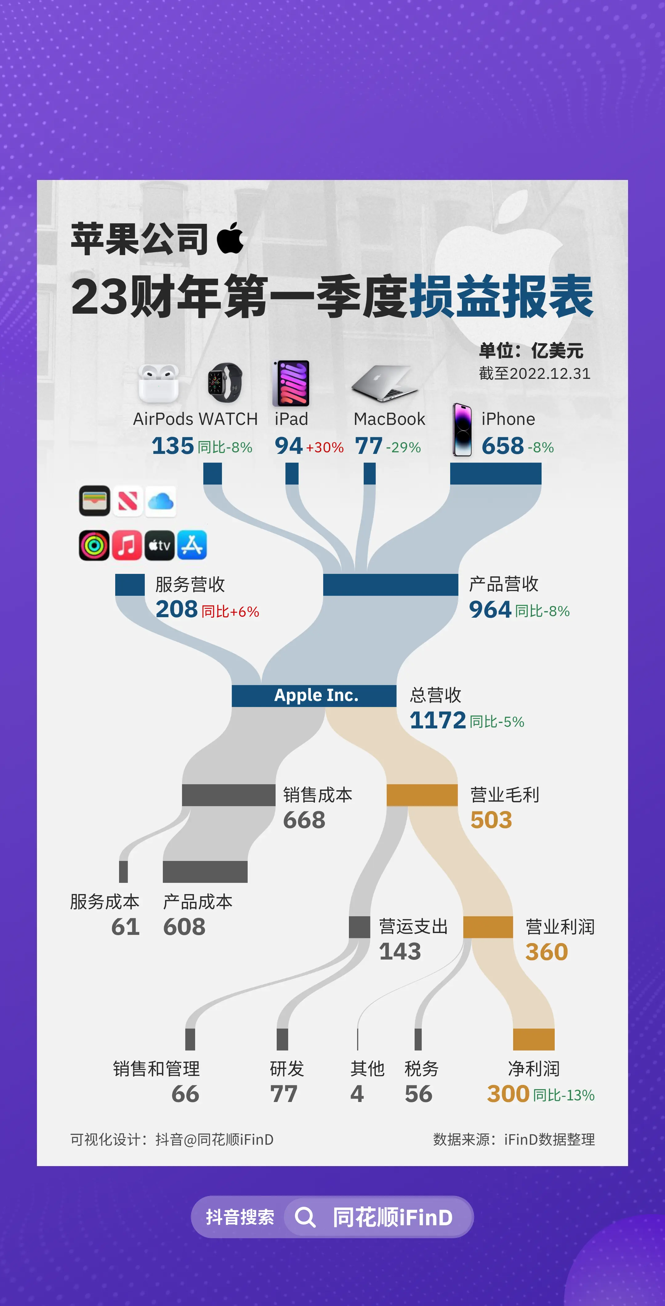 一图数据！苹果4年来季度营收首次下滑！。营收、净利分别下降5%、13%！谁拖了苹果的后腿？iPhone14