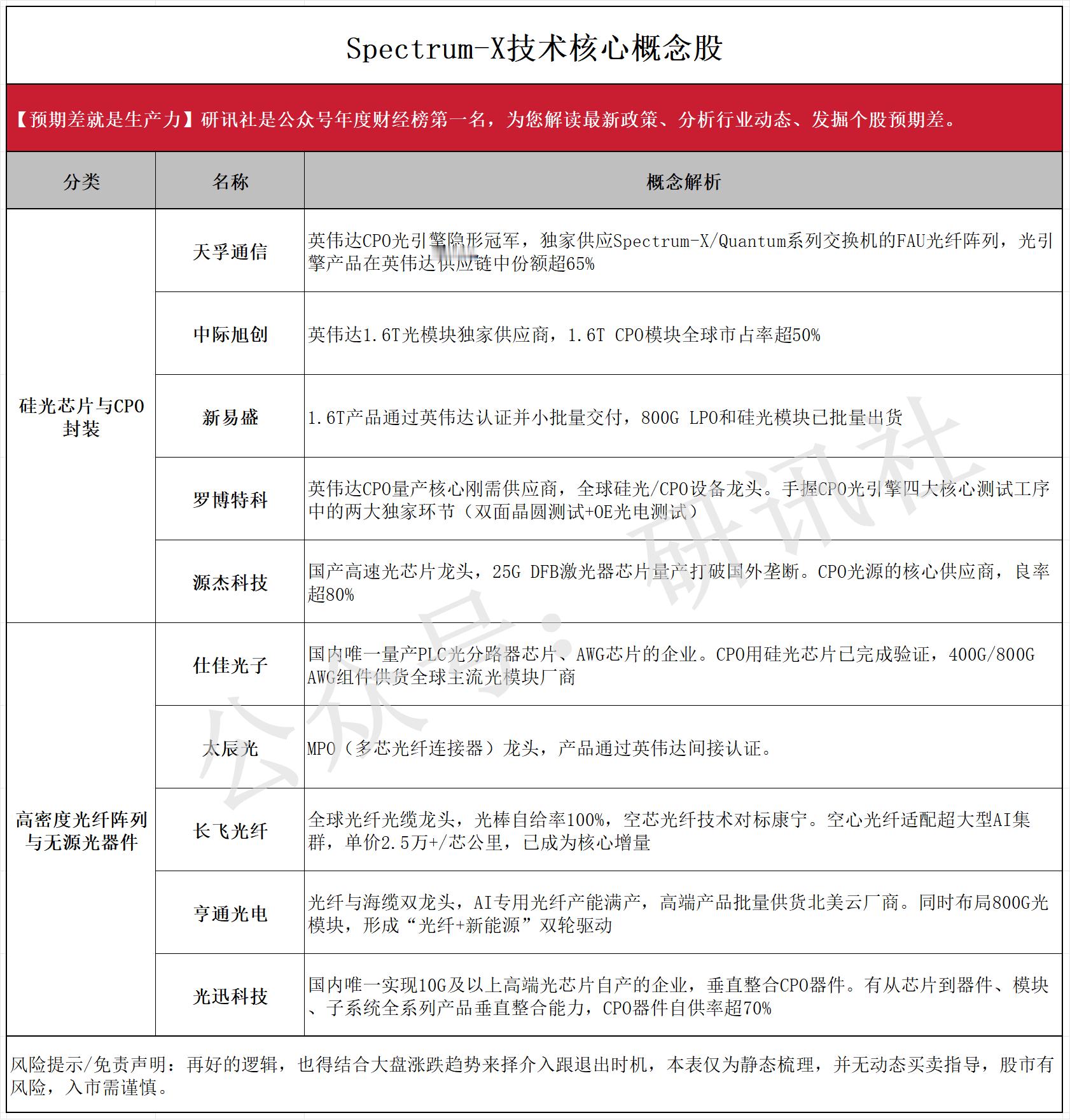 Spectrum-X技术核心概念股（研讯社）