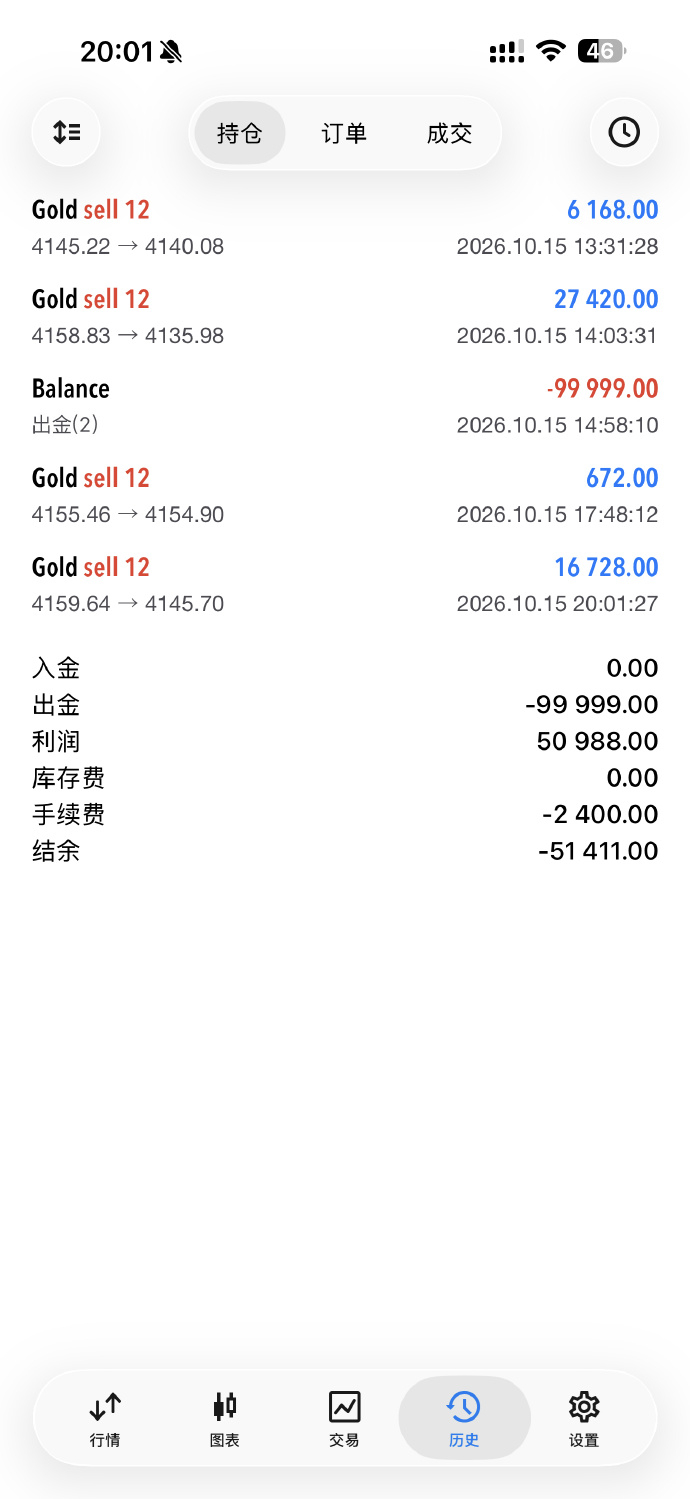 强势拿下十连胜，战绩稳稳落地！黄金4160空单精准布局，行情顺利回落至4145点
