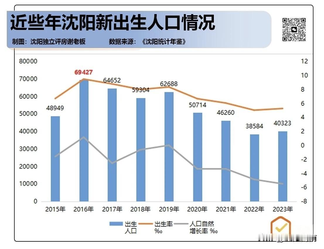 沈阳小学入学孩子大幅度减少
对沈阳这是好是坏？
一方面学区房不在紧俏 ，供求关系