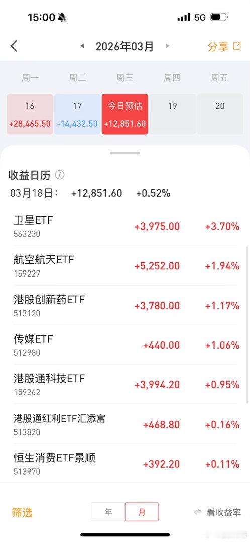 今天ETF帐户盈利1.3万，还行吧，大家都赚了多少点赞支持，博格持续晒实盘基金E