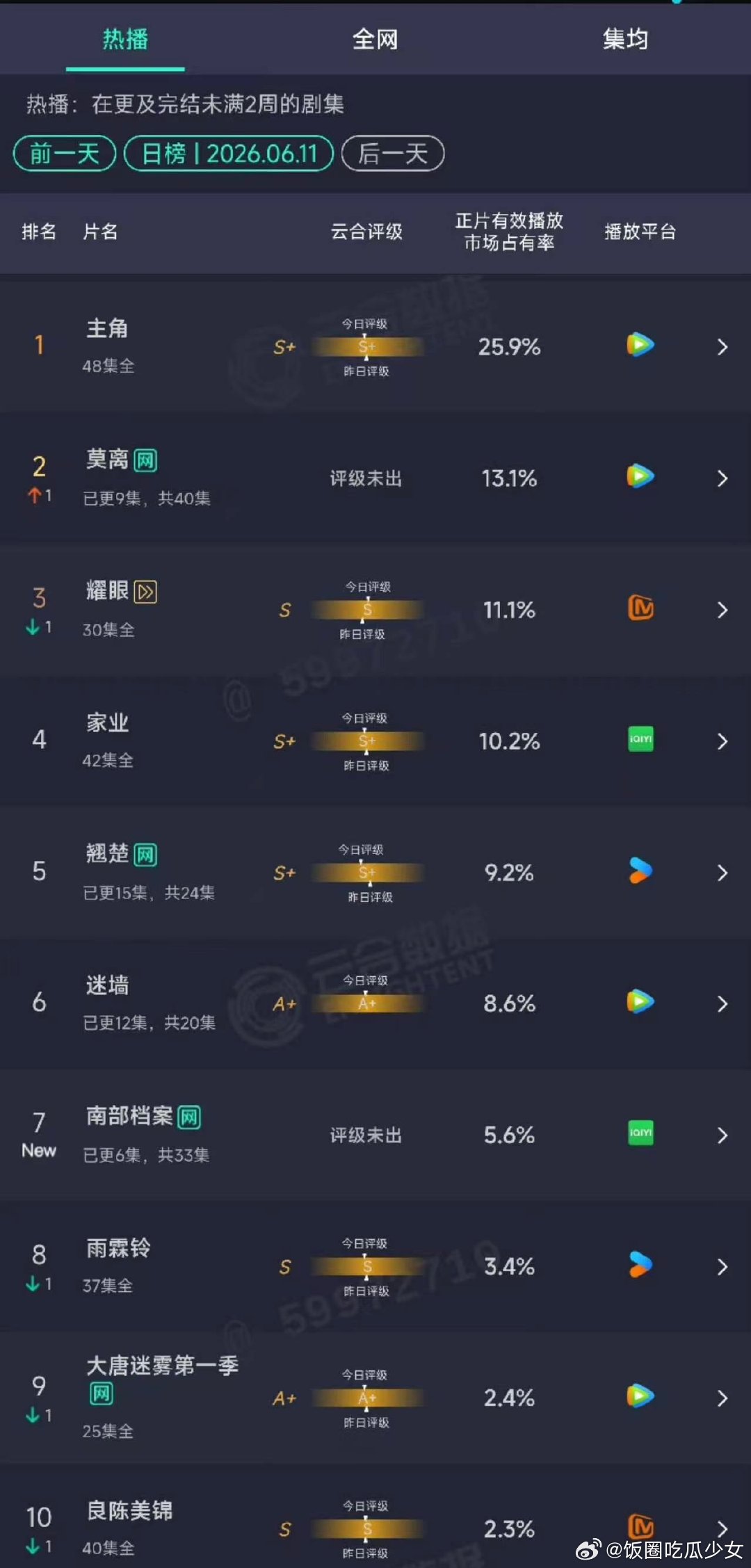 南部档案首日云合南部档案云合 张新成、丁禹兮《南部档案》首日云合5.6%，排名第