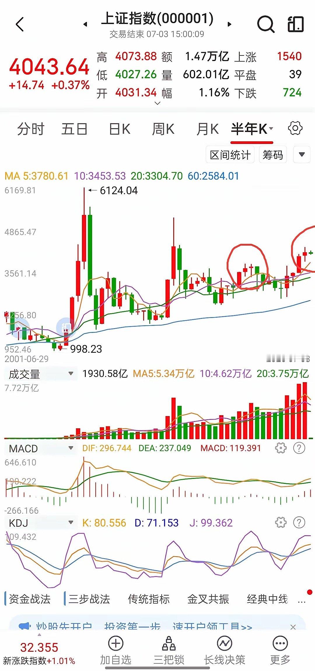 从目前走势看，大盘7月冲4200的概率不大了，4258大概率会成为本轮牛市的高点