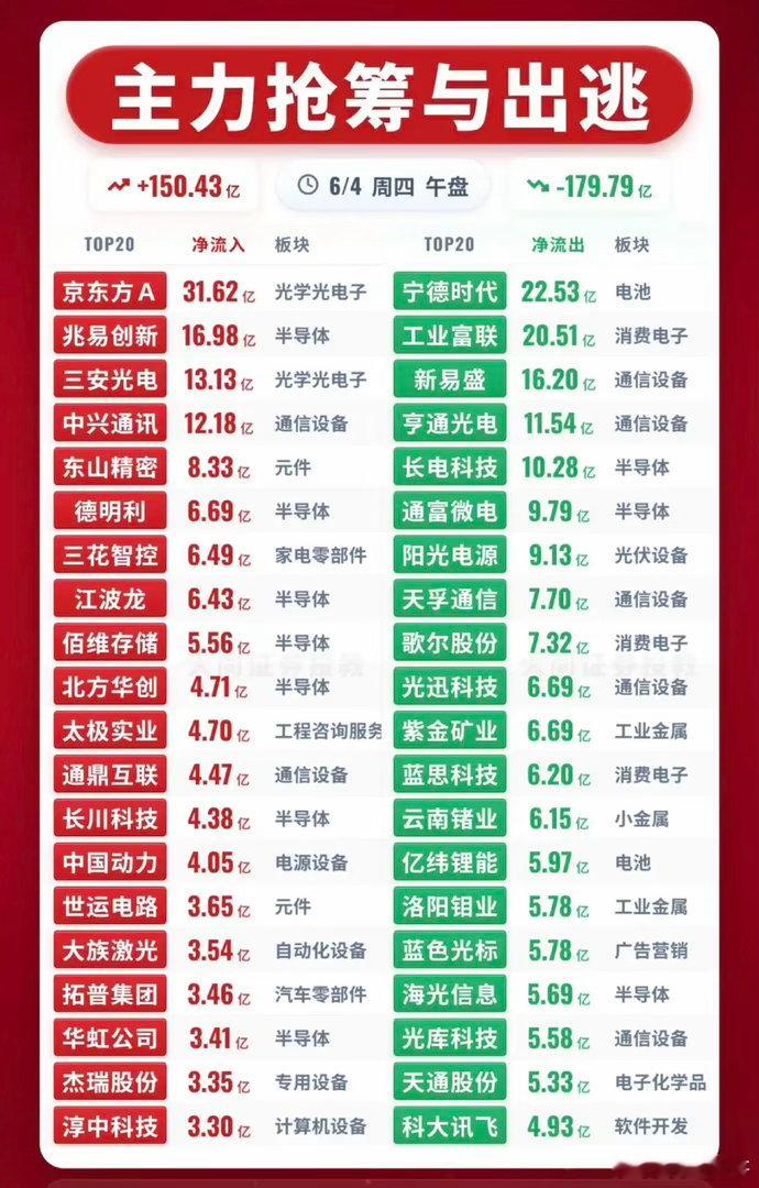 6.4周四  主力资金 抢筹出逃个股榜TOP20！资金抢筹：第四代半导体、光刻胶