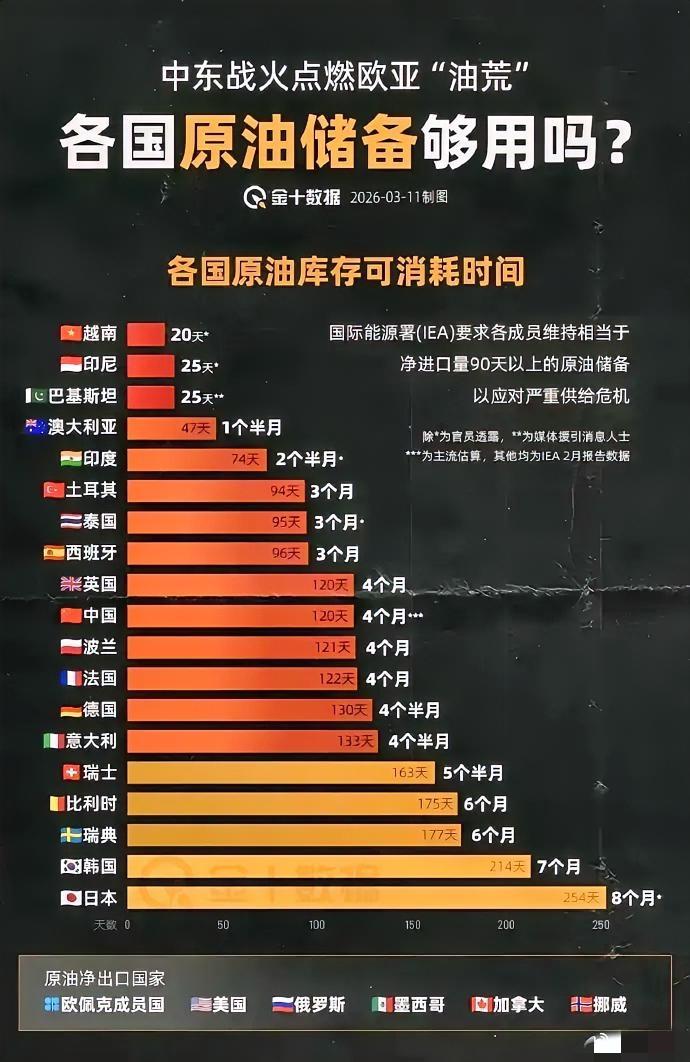 全球原油家底全曝光，看似储备丰厚却根本压不住油价！真正问题不在缺油，而是运输堵点