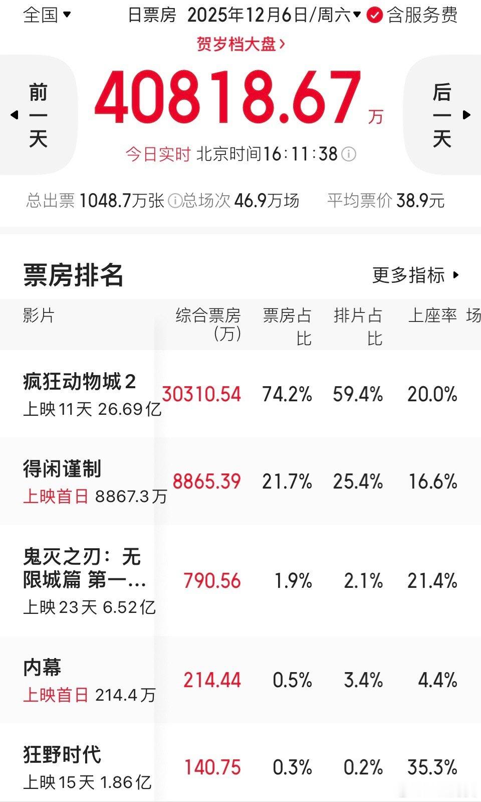 《疯狂动物城2》周六票房继续疯狂，今天单日票房已经破3亿，今天应该能冲5亿。明天