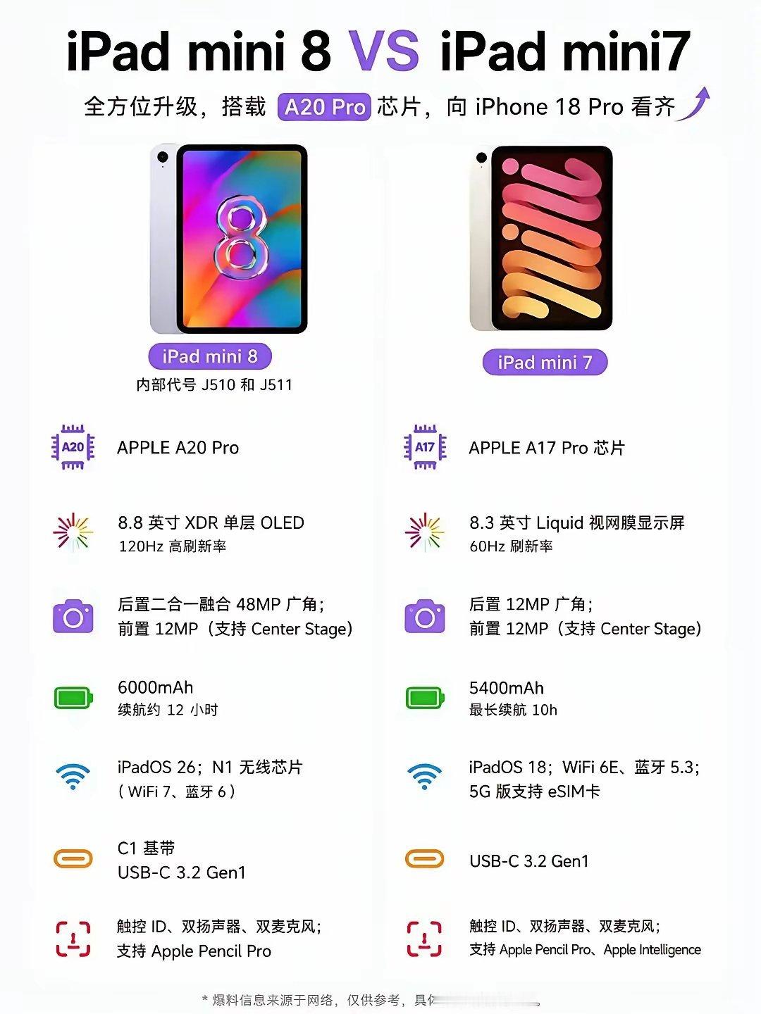 听说芯片会有大幅升级，iPad mini8 确实值得等！