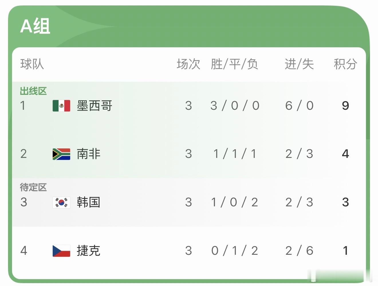 德国 报复韩国谈不上报复，德国怎么踢都是第一，适当保存实力备战淘汰赛。厄瓜多尔拼