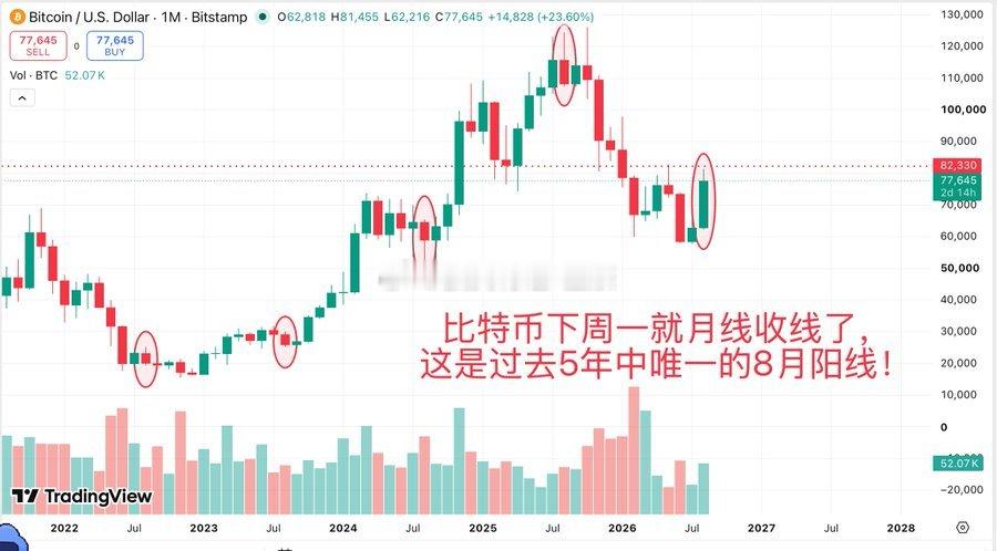 兄弟们，比特币下周一就要月线收线了，这是过去5年中唯一的8月阳线，而且应该是8月