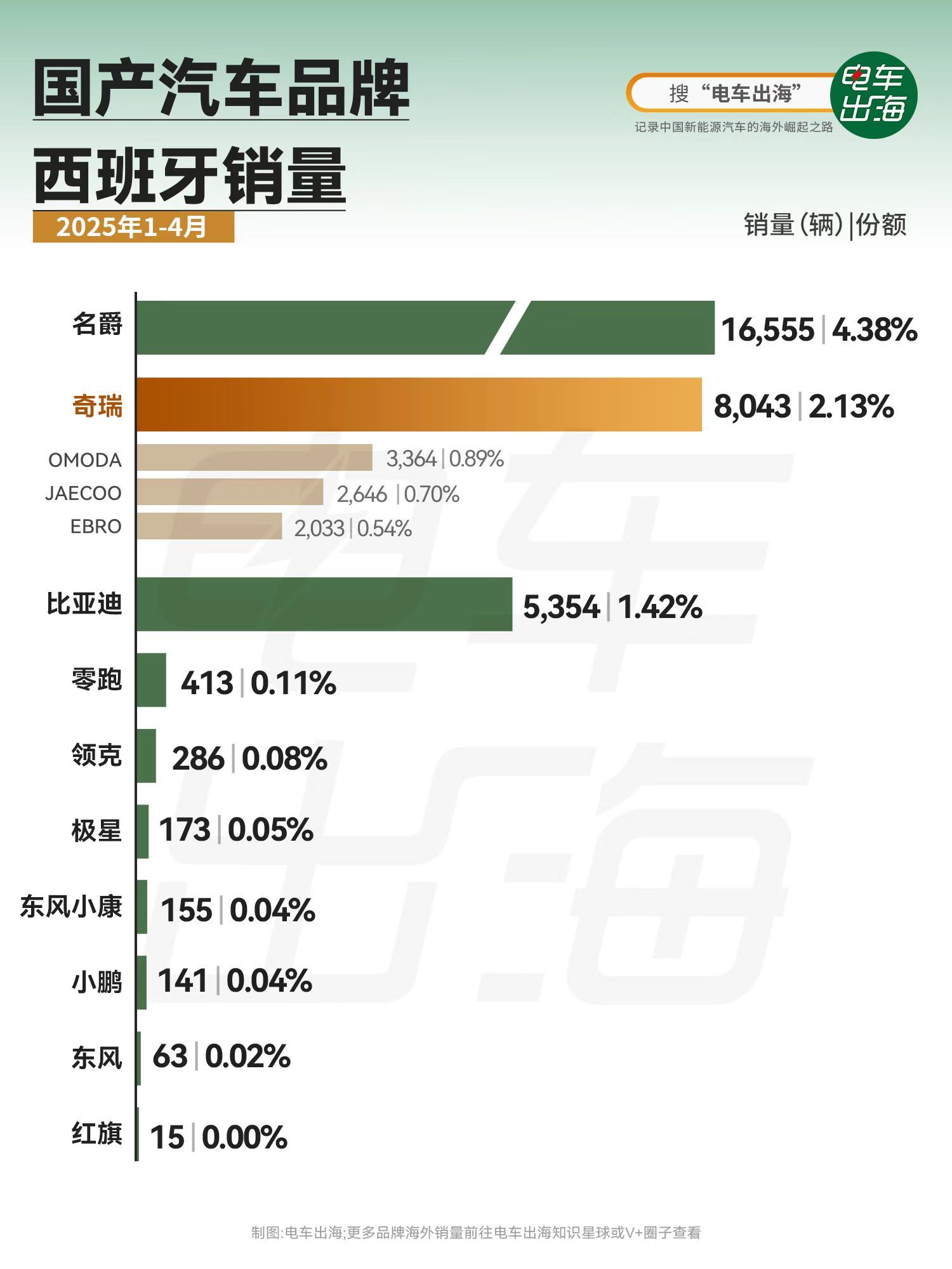 奇瑞海外玩的是真花，奇瑞海外合作主要三种模式：1. 子公司+经销商2. 总代3.