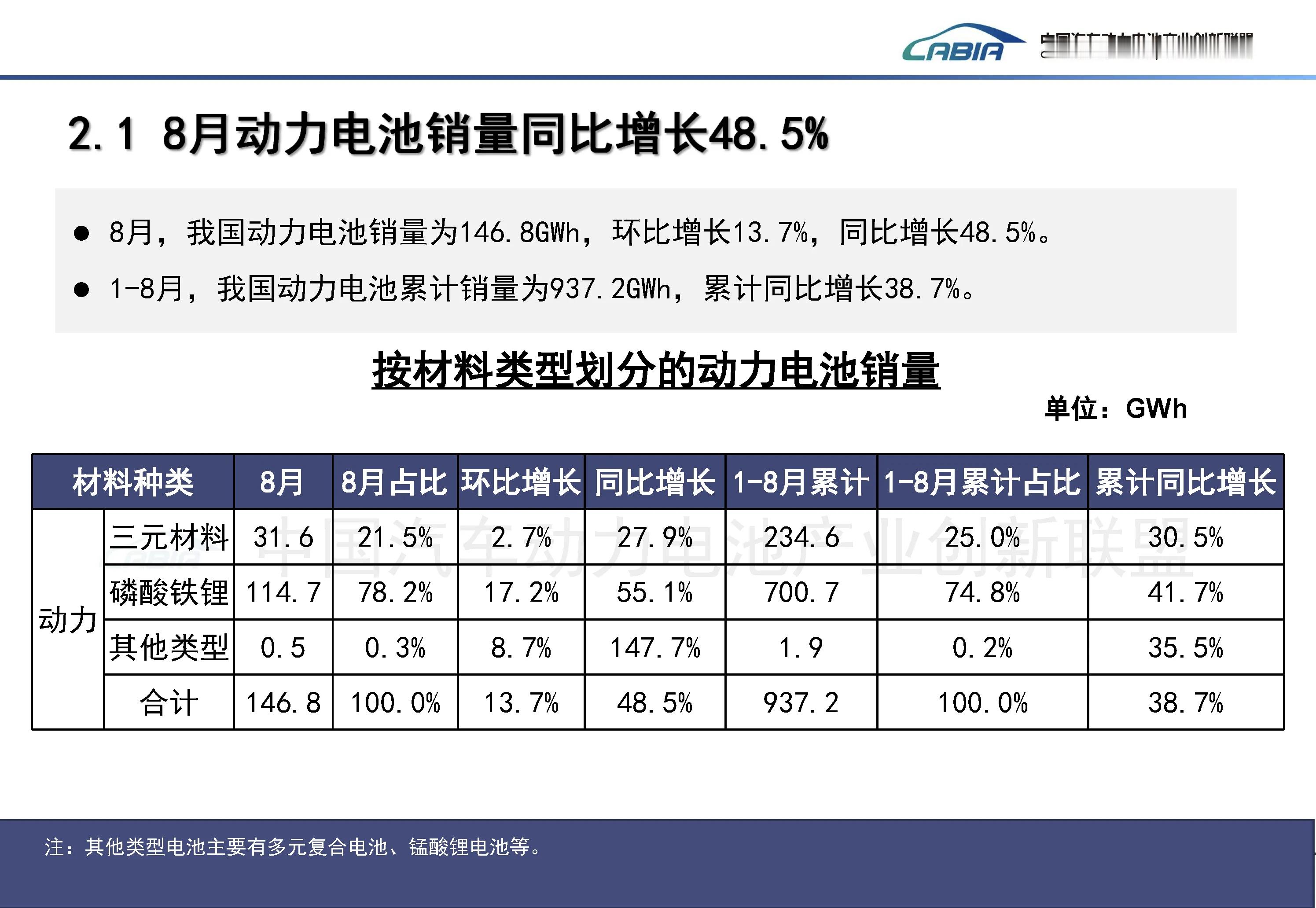 动力电池联盟数据， 2026年8月动力电池月度信息产量方面：8月，我国动力和储能
