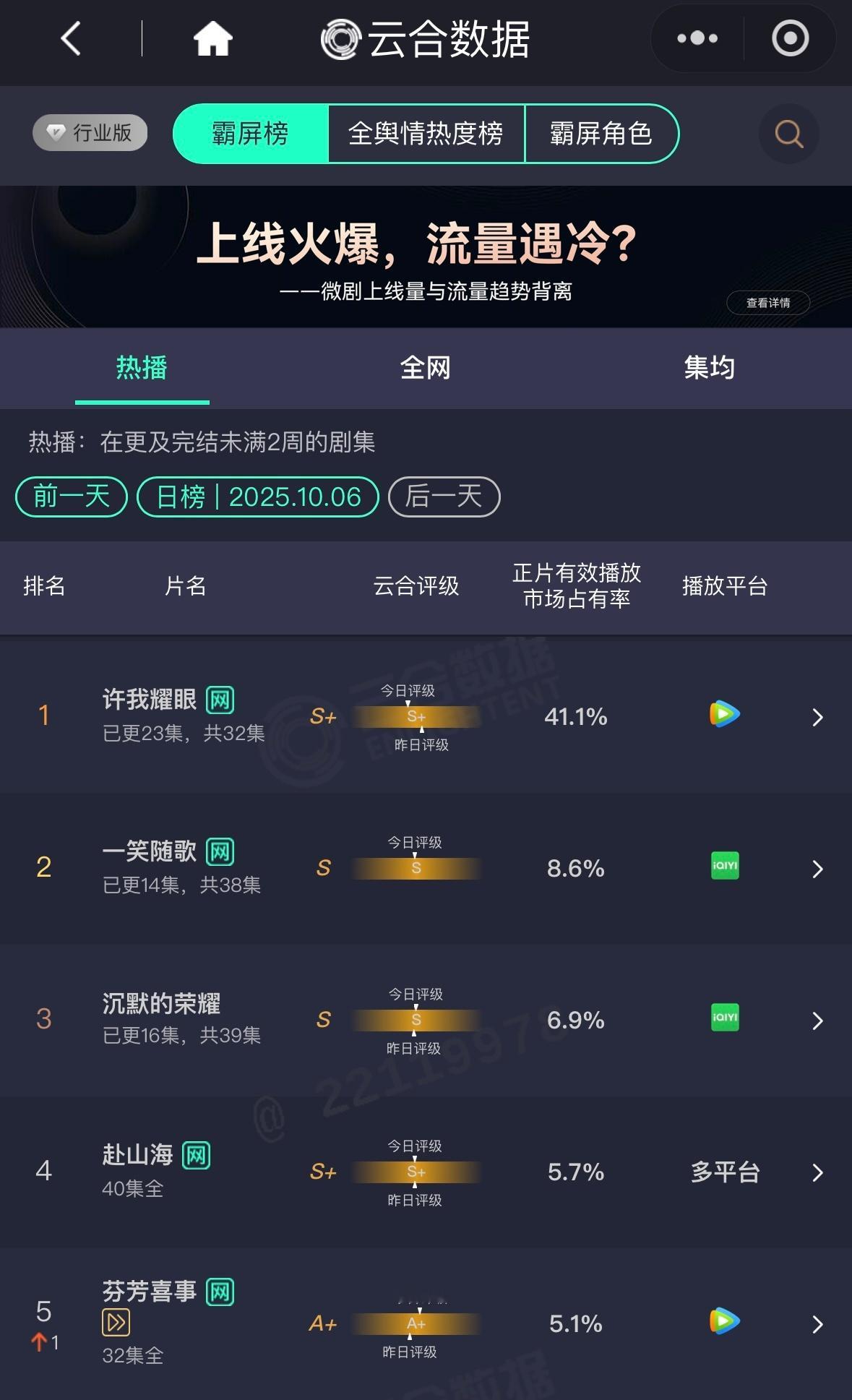 10.6云合 许我耀眼高位横盘在41.1%，开播十一天也顺利进入云合年榜27位，